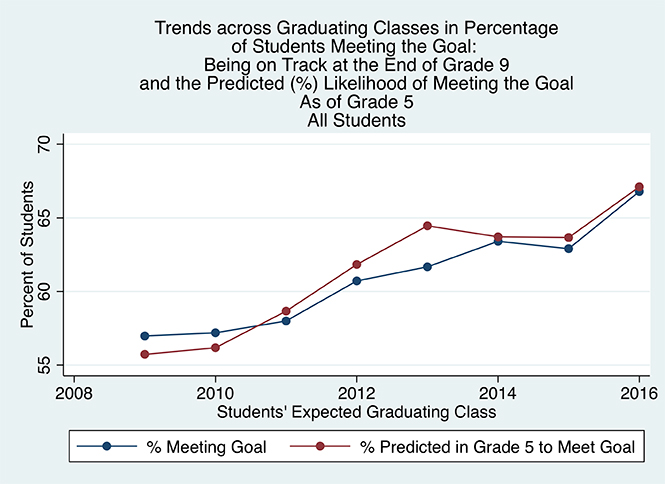 SanDERA trends across graduating classes